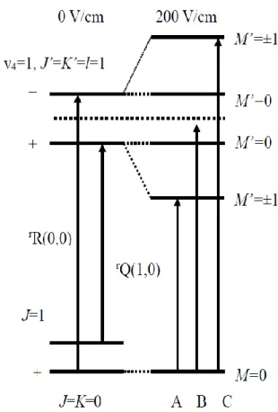 図 4.8 ν 4 振動バンド r R(0,0) 遷移のエネルギーレベル図。 J = K = 1 での l-type ２重項 の間隔は 32 MHz 。シュタルクシフトしたレベルは 200 V/cm の時を示している。遷移 B は crossover resonance dip で、 A と B は通常のシュタルクシフトスペクトルに対応したもので ある。 r Q(1,0) の場合、上準位は l-type doublet の低いほうのレベルになる。