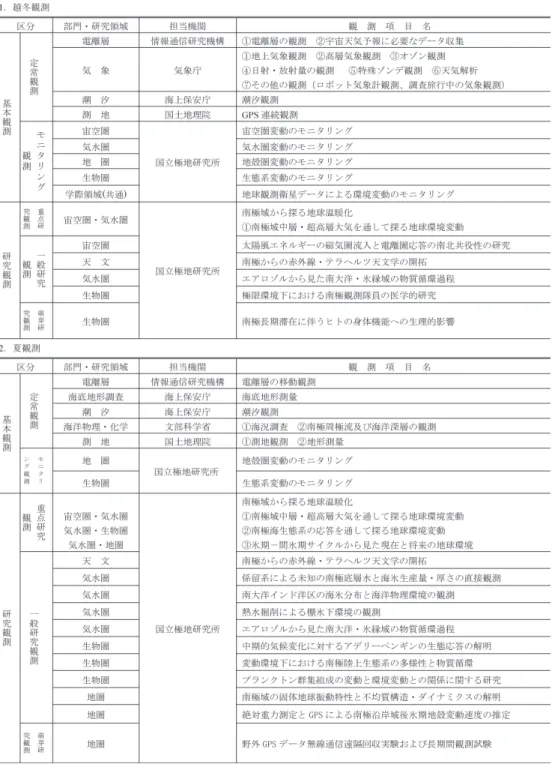 表 1　第 53 次観測隊  観測計画一覧