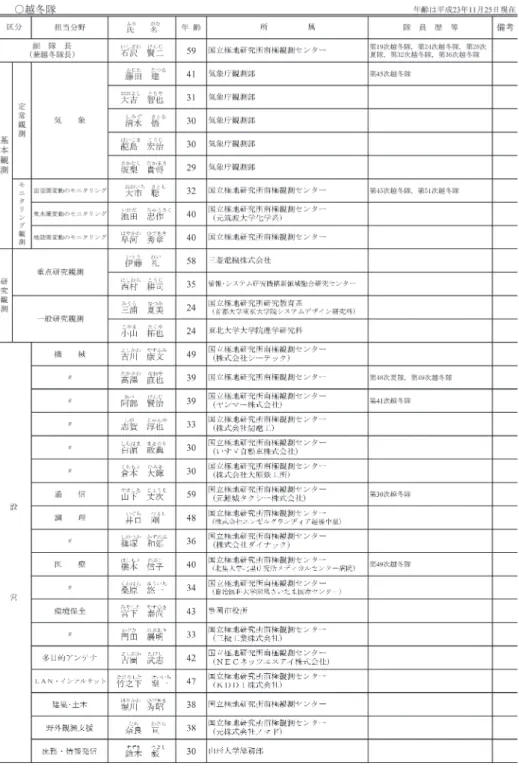 表 2　第 53 次観測隊　隊員，同行者一覧（1/3）