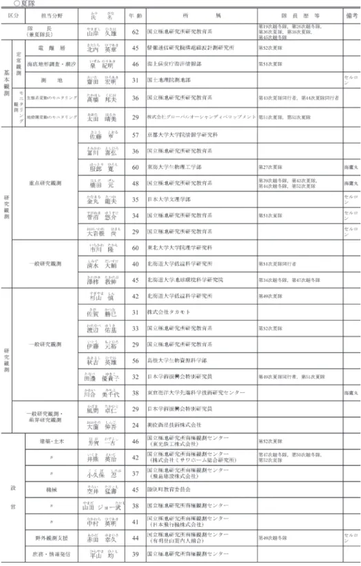 表 2　第 53 次観測隊　隊員，同行者一覧（2/3）
