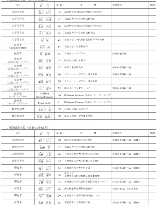 表 2　第 53 次観測隊　隊員，同行者一覧（3/3）