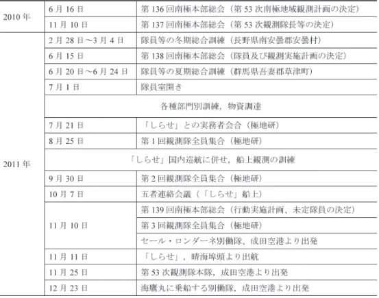 Table 3.    Time schedule of JARE-53 from the preparation to the departure phase.