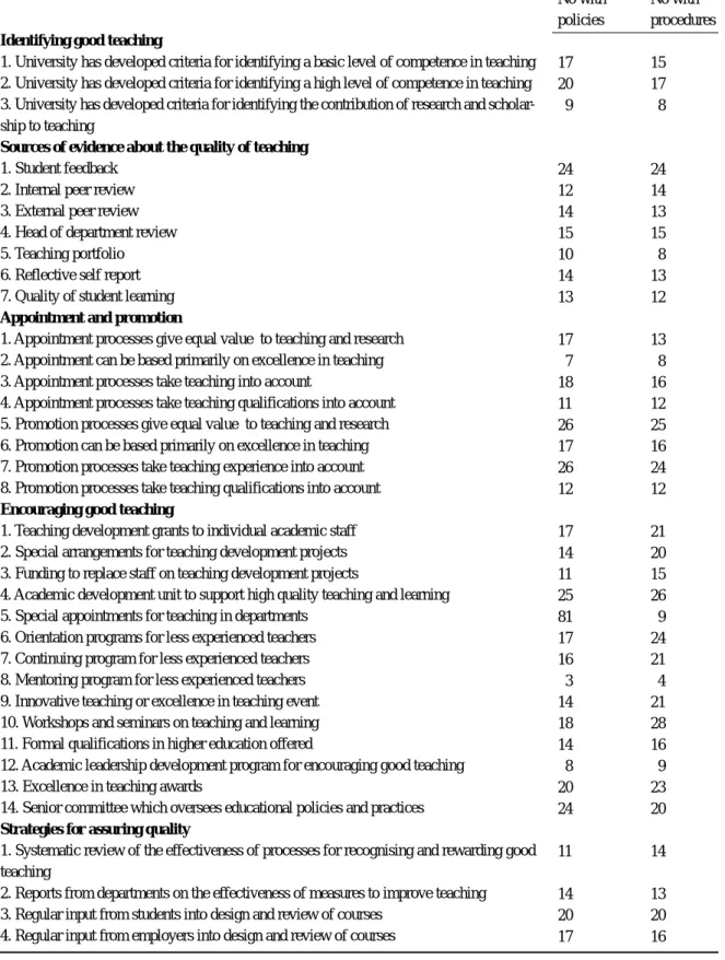 Table 2. Number of universities reporting policies and procedures for recognising and rewarding good teaching