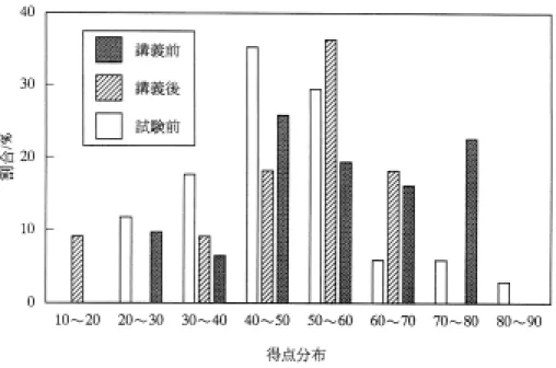 図 3 講義資料の入手時期と得点分布の関係 図 4 講義資料の入手方法と得点分布の関係 利用した学生としなかった学生の得点分布を図 2に示す。図 2から明らかなように，講義資料を利用した学生の得点分布は利用しなかった学生の分布より，高得点側に偏っている。  図 3 に，講義資料の入手時期と得点分布，図 4 に入手方法と得点分布の関係を示す。 入手方法と得点分布の関係では，自分で，他の学生に頼んで，コピーの順に低い方に分布する傾向が見ら