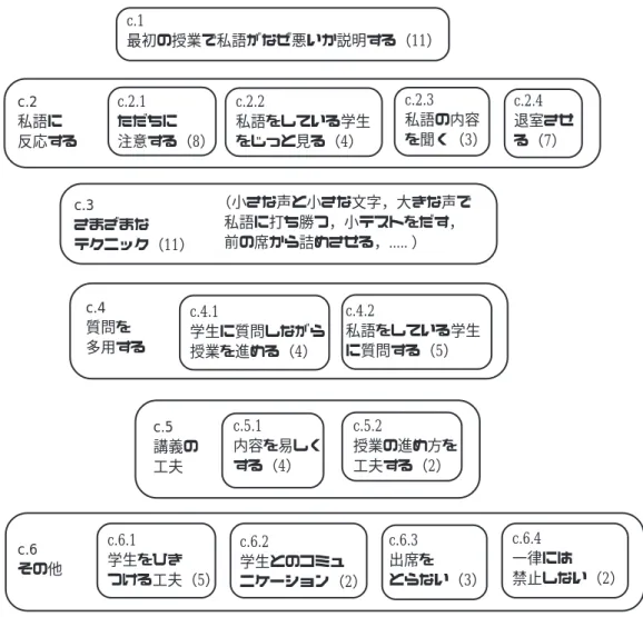 図 3.  「私語をなくす」に対する回答c.2私語に反応するc.2.1ただちに注意する（8）c.2.2私語をしている学生をじっと見る（4）c.2.3 私語の内容 を聞く（3） c.2.4 退室させる（7）c.3さまざまなテクニック（11）（小さな声と小さな文字，大きな声で私語に打ち勝つ，小テストをだす，前の席から詰めさせる，..... ）c.4質問を多用するc.4.1学生に質問しながら授業を進める（4）c.4.2私語をしている学生に質問する（5）c.1最初の授業で私語がなぜ悪いか説明する（11）c.6その他