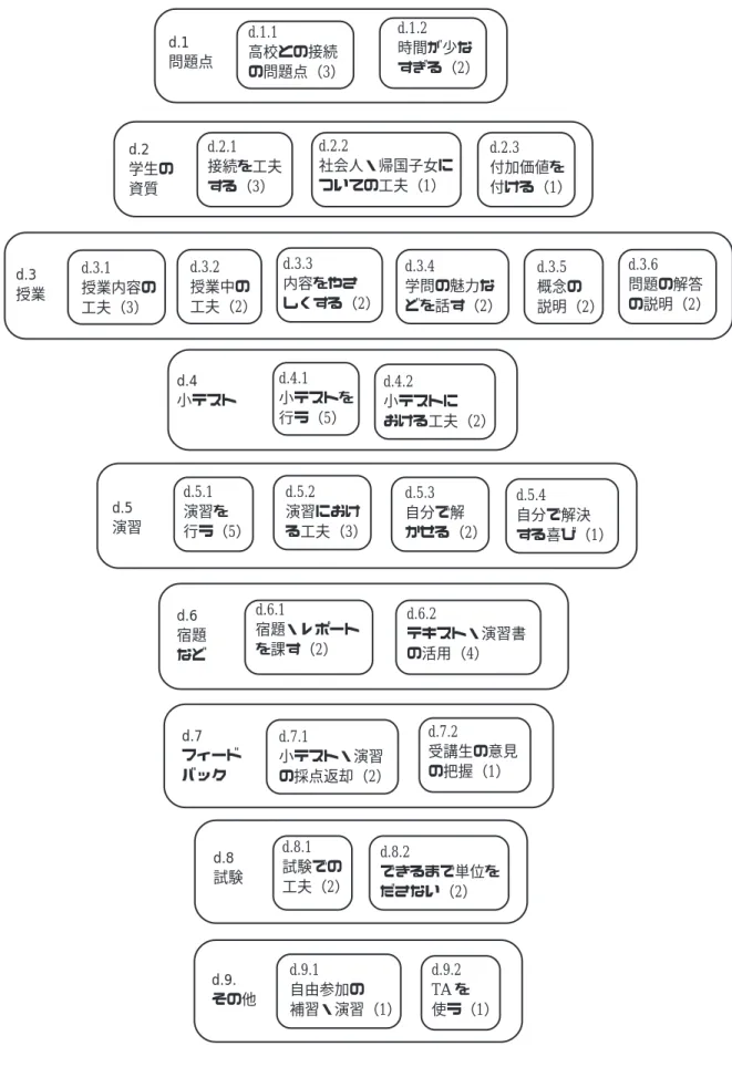 図 4.  「基礎学力を高める」に対する回答d.7フィードバックd.7.2 受講生の意見の把握（1）d.7.1小テスト・演習の採点返却（2）d.6宿題などd.6.2 テキスト・演習書の活用（4）d.6.1宿題・レポートを課す（2）d.1問題点d.1.1高校との接続の問題点（3）d.1.2時間が少なすぎる（2）d.2学生の資質d.2.3 付加価値を 付ける（1）d.2.2社会人・帰国子女についての工夫（1）d.2.1接続を工夫する（3）d.3授業 d.3.6 問題の解答 の説明（2）d.3.5概念の説明（2）