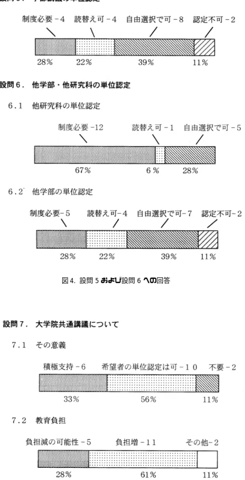 図 4.  設問 5 および設問 6 への回答