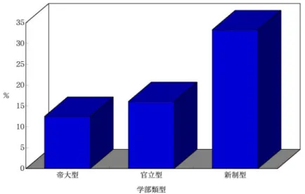 図 14  第一次環境ブーム（1980）における有冠学部のシェア（国立大学工学系学部） 入る余地はなかった。一方，官立型は 1975 年まで大幅な拡大が行われ，その余波は 1980 年まで続いていた。新制型の多くは 1965 年以降に設置され，1970 年代を通じて学科を整備していった。従って，1970 年代半ばに設置された官立型及び新制型の学科の一部が，環境冠学科と命名されたのであった。 第二次環境ブームは，1985 年から開始された学科の再編に伴う大学科化・大講座化や，1991 年の大学設置基準大綱化等