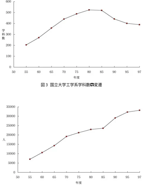 図 3  国立大学工学系学科数の変遷 図 4   国立大学工学系学科定員の変遷た結果，1970 年代後半には，一時期の激甚な公害は一段落した。一方，二度のオイルショックによる経済の不況ともあいまって，公害・環境問題に対する社会的関心が低下し，環境冠学科は設置されなくなった。 第二次環境ブームは，地球環境問題の時代であり，環境科学の範囲はグローバル化し，また，人文社会系の領域にまで拡大している。1980 年代後半に，チェルノブイリ原発事故，オゾン層破壊を初めとして，様々な環境問題が先進国で話題となり，1980
