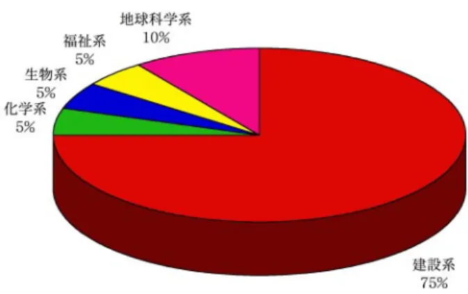 図 9  環境冠学科の系学科別比率（第二次環境ブーム）