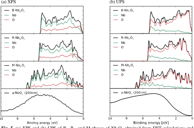Fig. 5. (a) XPS and (b) UPS of B-, R-, and M-phases of Nb 2 O 5 obtained from DFT calculations and  experimental spectra of amorphous NbO x .