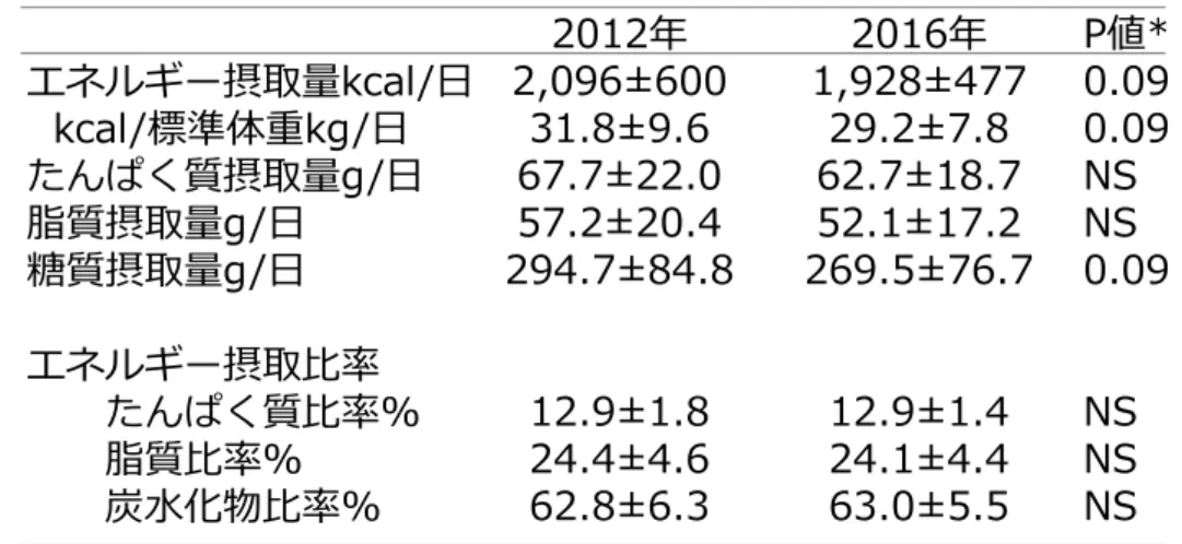 表 3 　かくれ肥満（2012年）から正常（2016年）に改善した24例の食品群別摂取量の検討表3 かくれ肥満(2012年)から正常(2016年)に改善した24例の⾷品群別摂取量の検討 主⾷芋（g/⽇） ⼤⾖類（g/⽇） 油脂（g/⽇) ⿂⾙類（g/⽇） ⾁類（g/⽇) 卵類（g/⽇) 乳類（g/⽇) 緑野菜（g/⽇） 他の野菜（g/⽇） 果物類（g/⽇) 砂糖類（g/⽇) 菓⼦類（g/⽇) 2012年 657±196 51.7±30.921.0±7.648.9±30.369.2±28.135.1±32.3