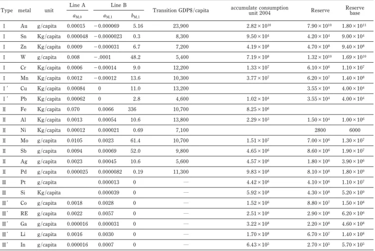 Table 1 Factors of models and reserves of each metal. Type metal unit
