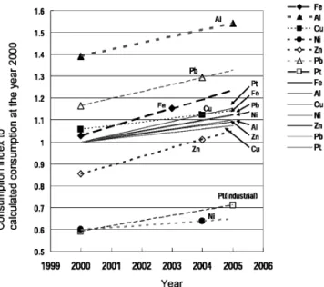 Fig. 6 Comparison of real annual consumptions to calculated consumptions. であった．これは，ニッケルの主要用途がステンレスなどの 耐食性の材料であり，高温多湿の日本での消費モデルと欧米 の消費構造との不一致によるものと考えられる．しかし，現 在は消費量の少ない BRICs 諸国のうち三カ国が，日本なも もしくはより過酷な腐食環境にあることを考えると，将来に おいてむしろ日本モデルとの一致性は強くなるものと予測さ れる． このように，モ