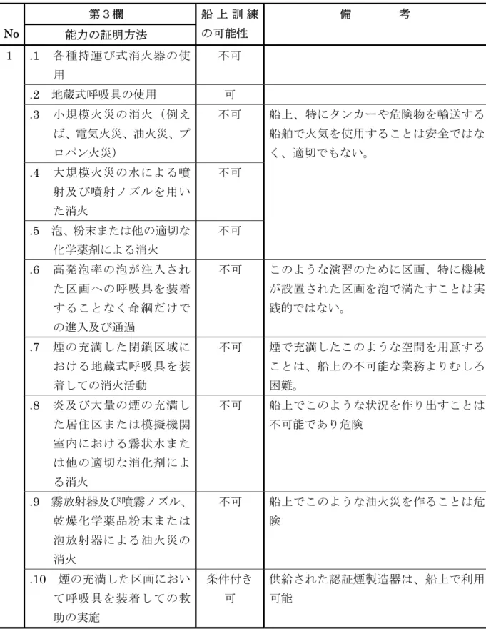 表 A-Ⅵ/1-2：防火及び消火についての最小限の能力基準の詳細            第３欄 No        能力の証明方法  船 上 訓 練の可能性             備        考 .1  各種持運び式消火器の使 用  不可 .2  地蔵式呼吸具の使用  可 .3  小規模火災の消火（例え ば、電気火災、油火災、プ ロパン火災） 不可 .4  大規模火災の水による噴 射及び噴射ノズルを用い た消火 不可 .5  泡、粉末または他の適切な 化学薬剤による消火 不可 船上、特にタンカーや危