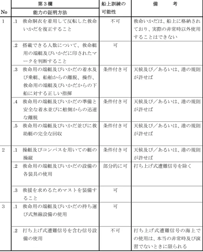 表 A-Ⅵ/2-1：救命用の端艇及びいかだ並びに高速救助艇を除く救助艇における最小限の能力 基準の詳細            第３欄 No  能力の証明方法 船上訓練の可能性         備      考 .1  救命胴衣を着用して反転した救命 いかだを復正すること  不可 救命いかだは、船上に格納されており、実際の非常時以外使用 することはできない .2  搭載できる人数について、救命艇 用の端艇及びいかだに印されたマ ークを判断すること 可 .3  救命用の端艇及びいかだの着水及 び乗艇、船舶からの