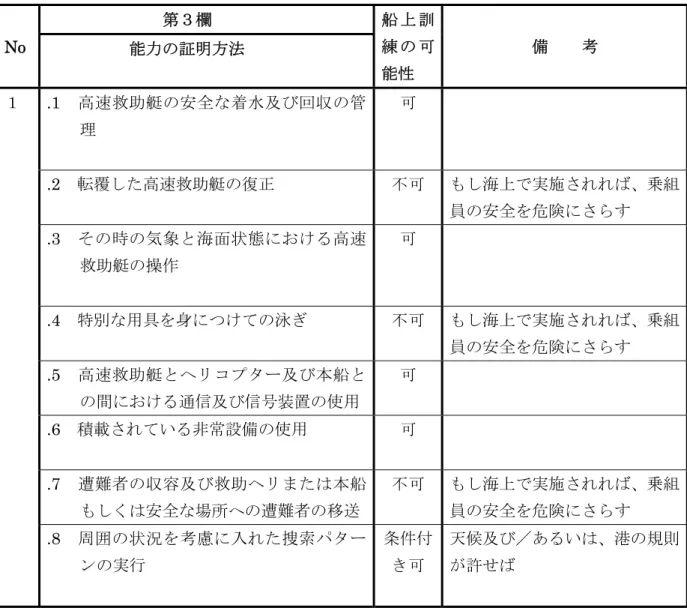 表 A-Ⅵ/2-2：高速救命艇における最小限の能力基準の詳細                第３欄 No            能力の証明方法  船 上 訓練 の 可 能性           備    考 .1  高速救助艇の安全な着水及び回収の管 理 可 .2  転覆した高速救助艇の復正  不可 もし海上で実施されれば、乗組 員の安全を危険にさらす .3  その時の気象と海面状態における高速 救助艇の操作 可 .4  特別な用具を身につけての泳ぎ  不可 もし海上で実施されれば、乗組 員の安全を危険にさ