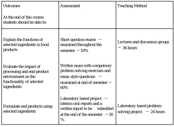 Table 1: An example of an aligned curriculum (Courtesy of Dr Dolores O’Riordan, UCD)