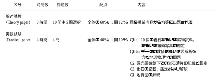 表 7. The Times Good University Guide 2005 による    Geology 分野の英国大学ランキング 順位 大学名 研究の 5 段階評価 1 Cambridge 5* 2 Oxford 5* 3 Bristol 5* 4 Imperial College 5* 5 Liverpool 5 6 University of College London 5 7 Leeds 5 8 Edinburgh 5 9 Exeter 4 9 Durham 4 学科と地球物理学科が別の学