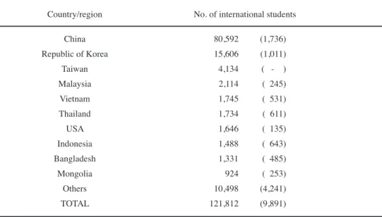 Table 1:  International students by country/region (as of 1 May 2005)