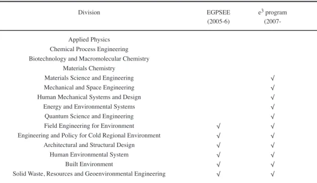 Table 2:  Divisions in Graduate School of Engineering