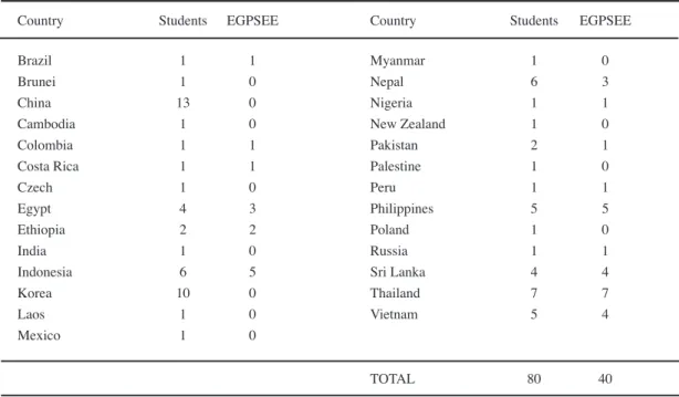 Table 3.  Number of international students at Graduate School of Engineering (May 2006)