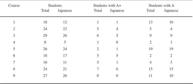 Table 4.  Number of Japanese students with  A+  and A grades in courses taught in English
