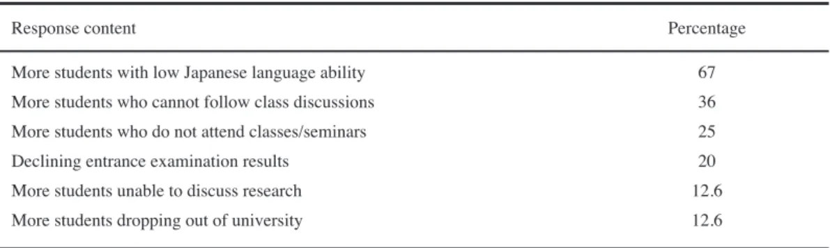 Table 5.  Professors’ perception of declining international student quality