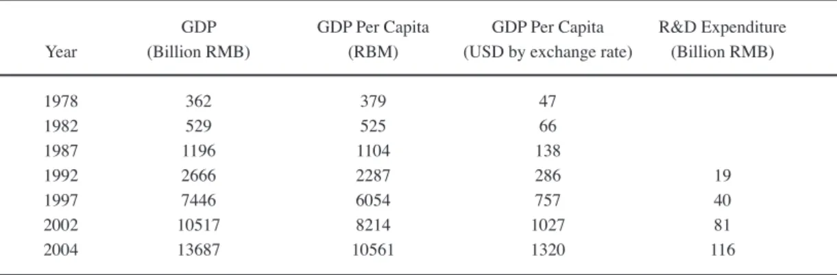 Table 1:  The GDP and GDP per capita of China between 1978 and 2004