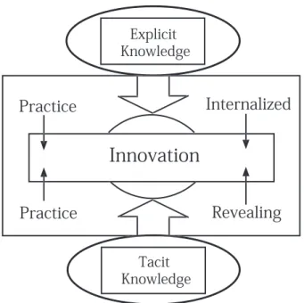 Diagram 2:  Practice as a bridge of explicit and tacit knowledge