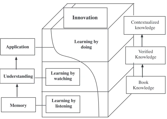 Diagram 3: Three-tier and dimensional Structure of teaching and learningdo everything