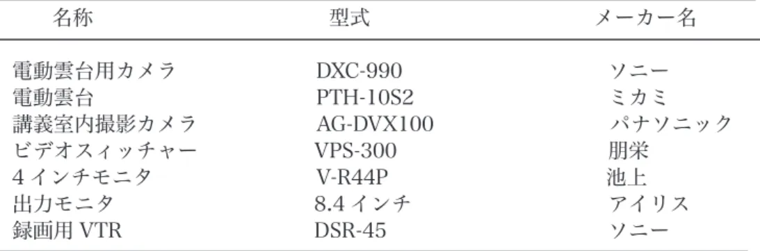 表 1. 主な撮影装置 図 1. 撮影装置の全体像 名称 型式  メーカー名電動雲台用カメラ DXC-990 ソニー 電動雲台 PTH-10S2 ミカミ 講義室内撮影カメラ AG-DVX100  パナソニック ビデオスィッチャー VPS-300 朋栄 4 インチモニタ V-R44P 池上 出力モニタ 8.4 インチ アイリス 録画用 VTR DSR-45 ソニー