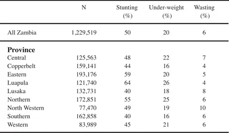 Table 1.   Incidence of stunting, underweight and wasting of  children aged 3-59 months by province, Zambia, 2004