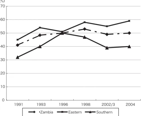 Fig. 1.  National and provincial trends in distribution of child malnutrition (Stunting)