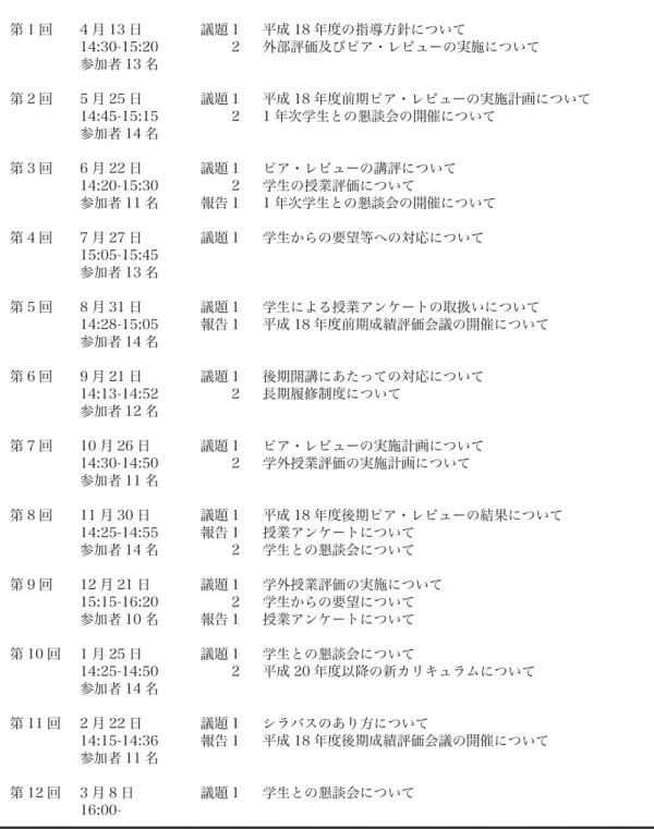 表 6.  経済学研究科 別添資料 会計情報専攻 FD 委員会議題等  平成 18 年度 第 1 回  4 月 13 日  議題 1  平成 18 年度の指導方針について   14:30-15:20  2  外部評価及びピア・レビューの実施について   参加者 13 名 第 2 回  5 月 25 日  議題 1  平成 18 年度前期ピア・レビューの実施計画について   14:45-15:15  2  1 年次学生との懇談会の開催について   参加者 14 名 第 3 回  6 月 22 日  議題 1 