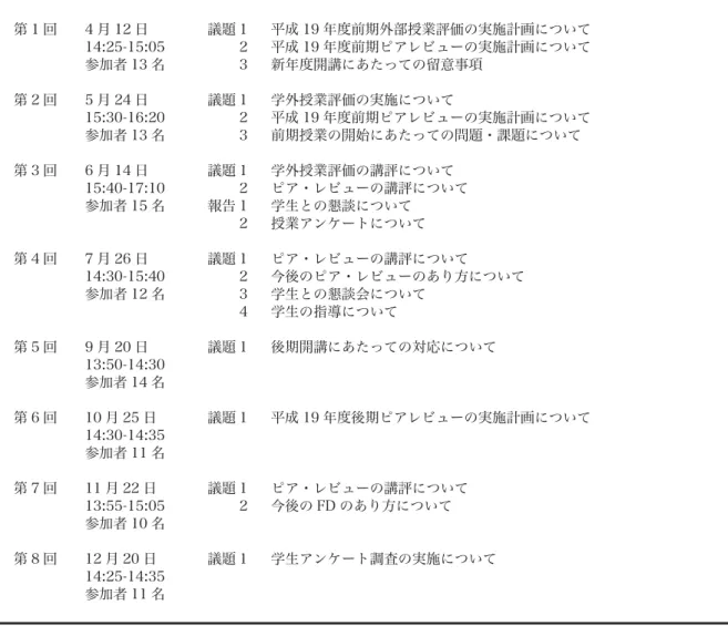 表 7.  経済学研究科 別添資料 会計情報専攻 FD 委員会議題等  平成 19 年度 第 1 回  4 月 12 日  議題 1  平成 19 年度前期外部授業評価の実施計画について   14:25-15:05  2  平成 19 年度前期ピアレビューの実施計画について   参加者 13 名  3  新年度開講にあたっての留意事項 第 2 回  5 月 24 日  議題 1  学外授業評価の実施について   15:30-16:20  2  平成 19 年度前期ピアレビューの実施計画について   参加者 