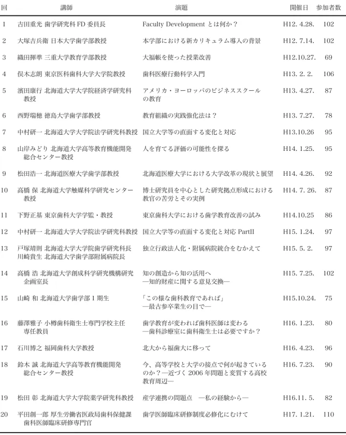 表 1.  FD 講演会 ( 開催場所 : 歯学部講堂 )   回  講師  演題  開催日  参加者数   1  吉田重光 歯学研究科 FD 委員長  Faculty Development とは何か ?  H12. 4.28.  102   2  大塚吉兵衛 日本大学歯学部教授  本学部における新カリキュラム導入の背景  H12. 7.14.  102   3  織田揮準 三重大学教育学部教授  大福帳を使った授業改善  H12.10.27.  69   4  俣木志朗 東京医科歯科大学大学院教授  歯