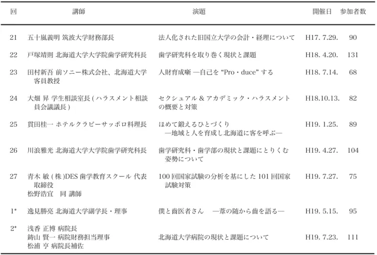 表 1.  FD 講演会 ( 開催場所 : 歯学部講堂 ) （続き）   回  講師  演題  開催日  参加者数   21  五十嵐義明 筑波大学財務部長  法人化された旧国立大学の会計・経理について  H17. 7.29.  90   22  戸塚靖則 北海道大学大学院歯学研究科長  歯学研究科を取り巻く現状と課題  H18. 4.20.  131   23  田村新吾 前ソニー株式会社、北海道大学  人財育成噺 ─自己を “Pro・duce” する  H18. 7.14.  68      客員教授 