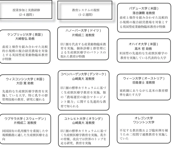 図 6.  教員の研修および視察 若手教員を中心に北米および EU 圏の獣医科大学において研修および視察を実施している。研修期間中若 手教員は産業動物臨床教育のみでなく、伴侶動物臨床教育にも積極的に参加することを奨励されている。教育システムの視察(1~2 週間）ハノーバー大学 ( ドイツ )片桐成二 准教授EU 圏を代表する産業動物臨床教育を実施。個体診療と群管理による生産獣医療学のバランスの取れた教育が特徴コペンハーゲン大学 ( デンマーク )山崎真大 准教授EU 圏の標準カリキュラムに基づく生産獣医療学