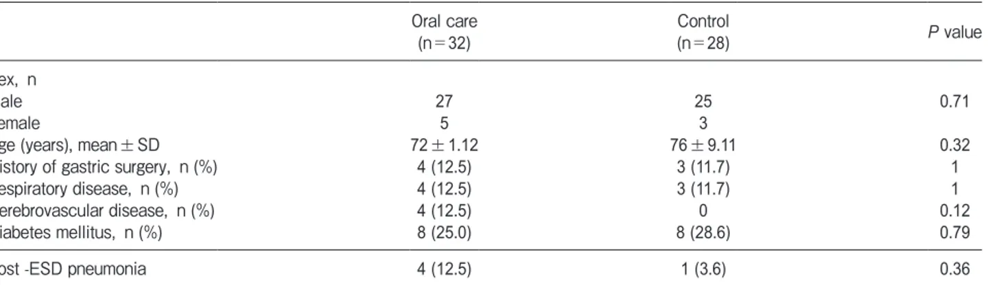Table 1　 Background and occurrence of pneumonia in included patients Oral care (n =32) Control(n =28) P value Sex,  n Male 27 25 0.71 Female 5 3