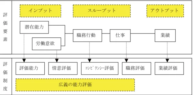 図 5 は，人事評価の一手法である。①潜在能力・ 労働意欲（インプット），②職務行動・仕事（スルー プット），③業績（アウトプット）に分類できる。 人事考課は，評価要素，評価方法，評価結果の活用 方法について，複数の要素を最適な形に組合せる必 要がある。  当該制度は，Ⅲで紹介した A 学園やこれから人 事改革に取り組もうとする学園が導入を検討する価 値があろう。今後の課題として，非正規職員の役割 を考慮すると，本来なら対象とすべきだが，先ずは 専任職員の制度設計を構築することが急務である。 小括 本稿は，