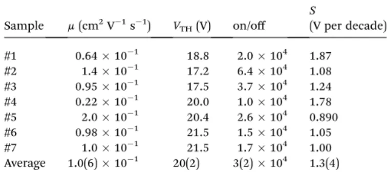 Table 1 FET parameters of C 8 -PicDI thin- ﬁ lm FET with ZrO 2 gate dielectric a Sample m (cm 2 V 1 s 1 ) V TH (V) on/o ﬀ S (V per decade) #1 0.64  10 1 18.8 2.0  10 4 1.87 #2 1.4  10 1 17.2 6.4  10 4 1.08 #3 0.95  10 1 17.5 3.7  10 4 1.24 #4 0.22  10 1 20