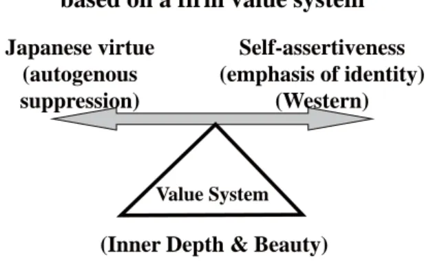 Figure 1.   Japanese virtue based on a fi  rm value