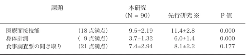 表 4. 実技試験結果の先行研究との比較のタイミングや間をとった」と評価された者は 90％以上で大多数が達成できていた。しかし，「受療行動を尋ねた（前医）」は評価者 A，B ともに 20％に満たなかった。さらに，「言い忘れたことがないかを尋ねた」が達成できた者は 1 名（1.1％）で，「後半で要約を述べ，確認した」者はいなかった。「情報収集」については，「以前の栄養指導の内容を聞いた」，「以前の栄養指導の程度を聞いた」者は 10％に満たなかった。 模擬患者による評価では，「マナーや言葉遣いは適切であった」，
