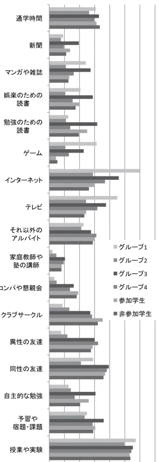 図 1.  大学生活の過ごし方の各項目の得点 図 2. 2 つのライフの比較（注 1）グラフの値は，“（1）全然ない”，“ （2）1 時間未満”，“ （3）1 〜 2 時間”，“（4）３〜 5 時間”，“（5）6 〜 10 時間”，“（6）11 〜 15 時間”，“（7）16 〜 20 時間”，“（8）21 時間以上”の 8 段階の回答での，各グループの平均値を意味する。（注 2）各グループ 1 〜 4 の類型は，次の手順で作成されたものである。大学生活の過ごし方項目を因子分析によって 3因子にまとめる（「