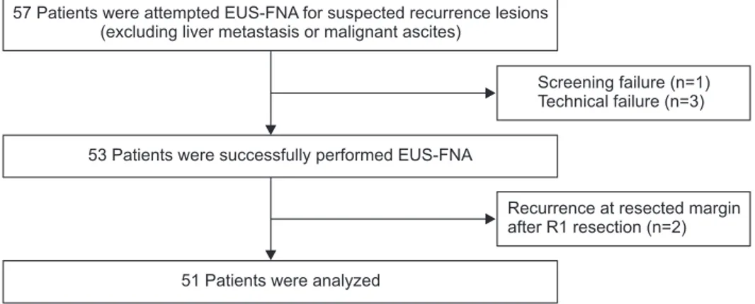 Table 1 summarizes the characteristics of 51 patients who  underwent EUS-FNA due to suspected recurrence of  pancre-aticobiliary cancer after surgical resection