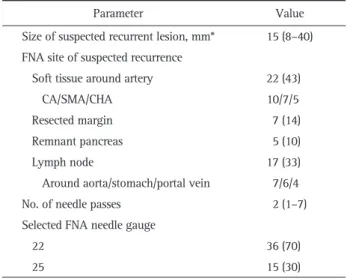 Table 2. EUS-FNA for Suspected Recurrent Lesions (n=51)