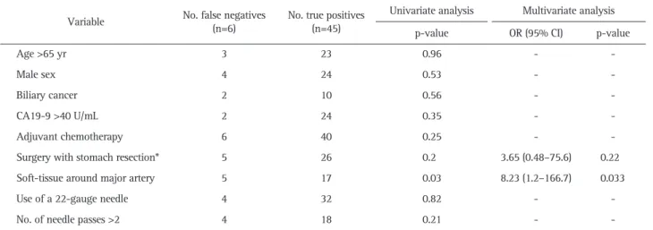 Table 4. Univariate and Multivariate Analyses of Factors Associated with False-Negative Results Variable No