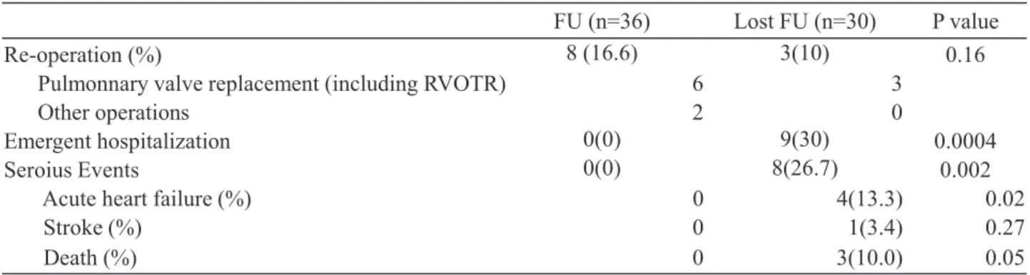 Table 2. Outcome of Lost FU