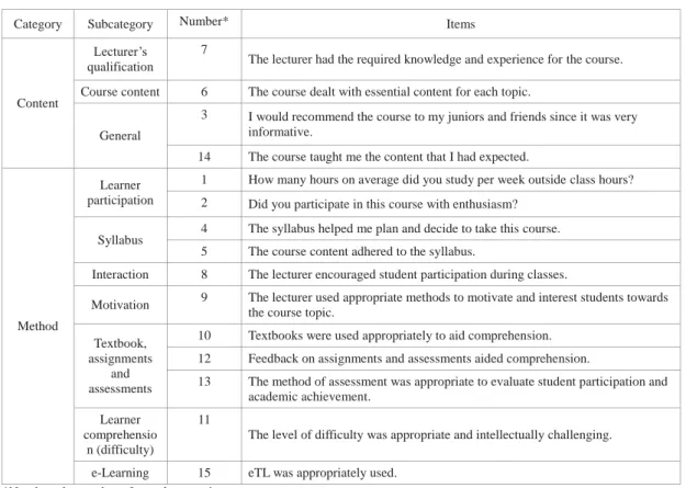 Table 2.  Categorization of questions